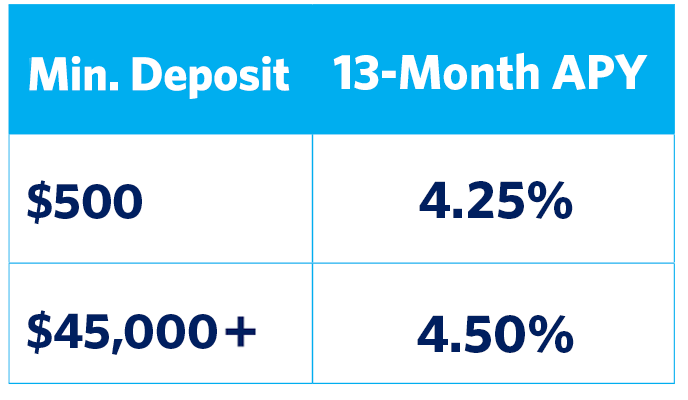 13-Month Promotional CD Table rates up to 4.50%