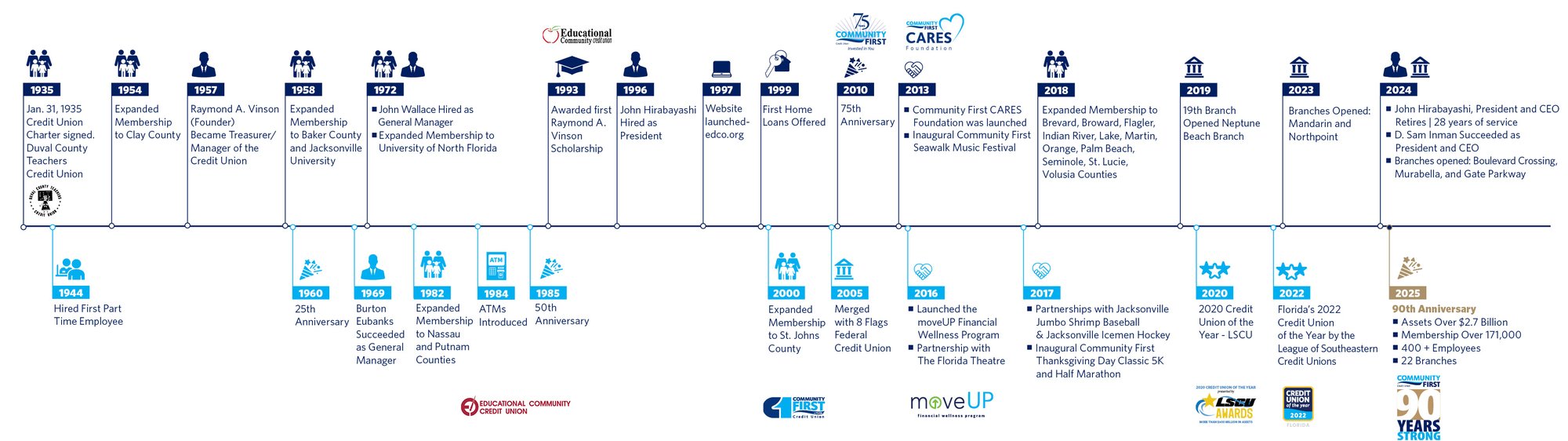 CFCU Timeline FL 1935-2025 