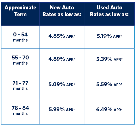 Q1 2026 Auto Loan Rate Table updated